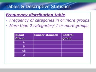Tables & Descriptive Statistics
Frequency distribution table
• Frequency of categories in or more groups
• More than 2 categories/ 1 or more groups
Blood
Group
Cancer stomach Control
group
A
B
AB
O
 