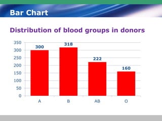 Bar Chart
Distribution of blood groups in donors
300
318
222
160
0
50
100
150
200
250
300
350
A B AB O
 