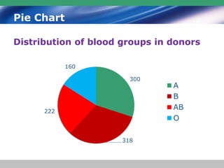 Pie Chart
Distribution of blood groups in donors
300
318
222
160
A
B
AB
O
 