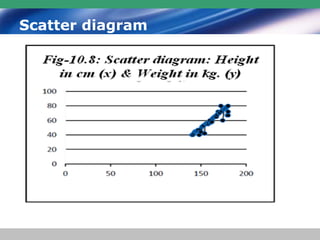 Scatter diagram
 
