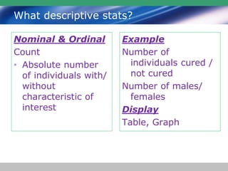 What descriptive stats?
Nominal & Ordinal
Count
• Absolute number
of individuals with/
without
characteristic of
interest
Example
Number of
individuals cured /
not cured
Number of males/
females
Display
Table, Graph
 