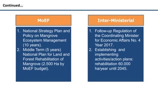 Policy and implementation of mangrove strategic management plan