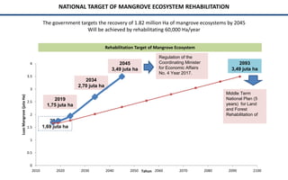 Policy and implementation of mangrove strategic management plan