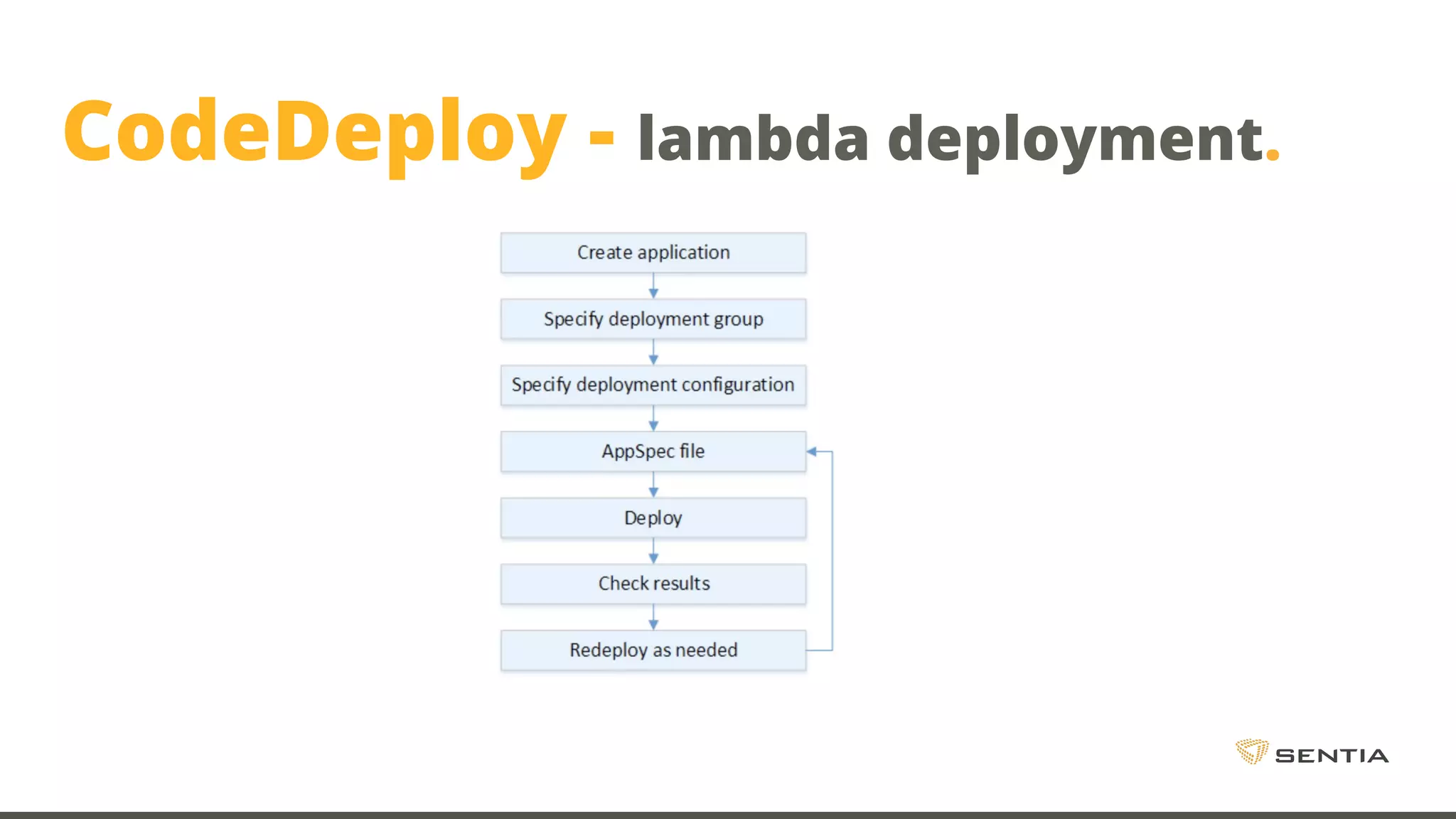 CodeDeploy - lambda deployment. 