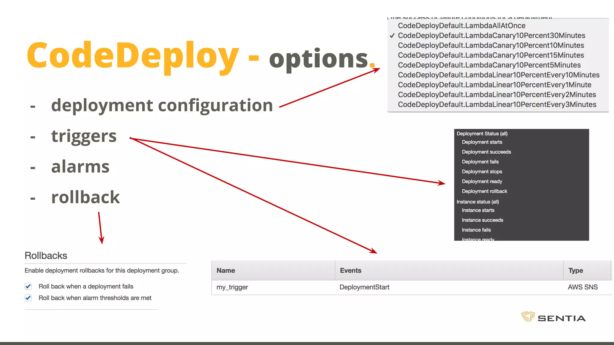 CodeDeploy - options. - deployment configuration - triggers - alarms - rollback 