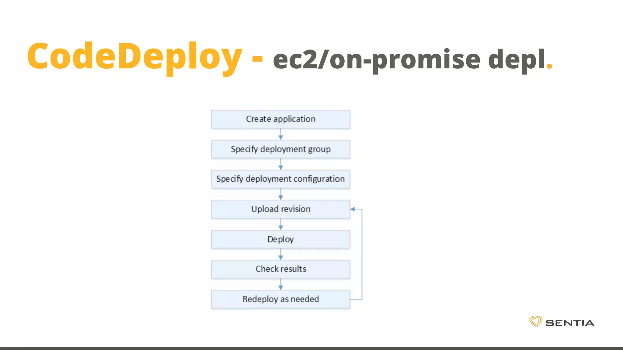 CodeDeploy - ec2/on-promise depl. 