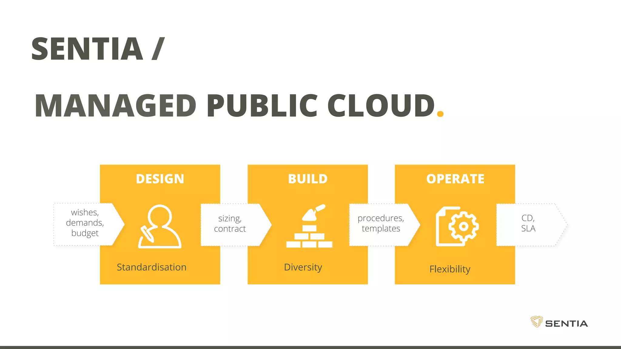 DESIGN OPERATEBUILD Standardisation FlexibilityDiversity wishes, demands, budget sizing, contract procedures, templates CD, SLA MANAGED PUBLIC CLOUD. SENTIA / 
