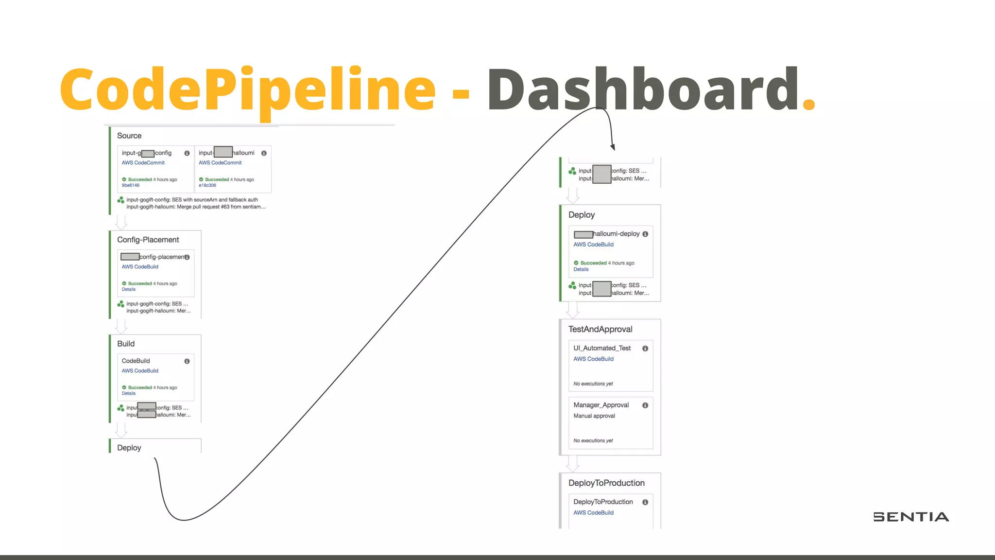 CodePipeline - Dashboard. 