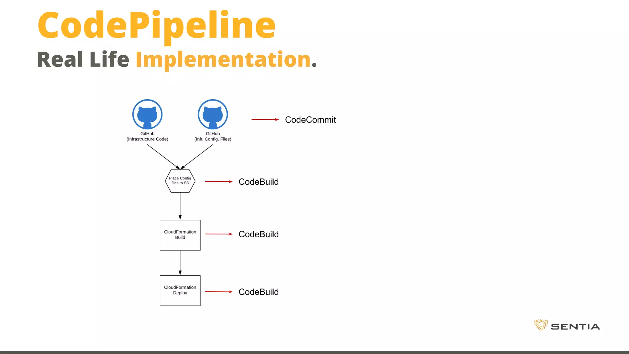 CodePipeline Real Life Implementation. CodeBuild CodeBuild CodeBuild CodeCommit 