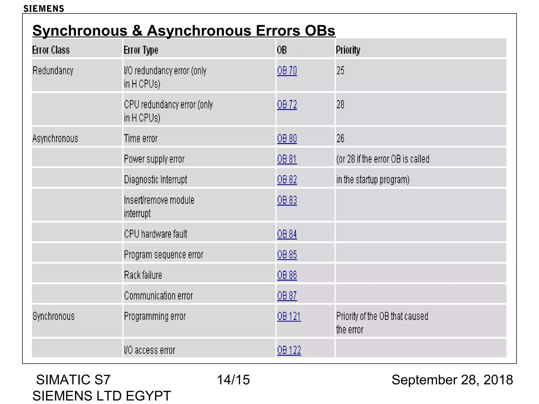 September 28, 2018SIMATIC S7
SIEMENS LTD EGYPT
14/15
Synchronous & Asynchronous Errors OBs
SIEMENS
 