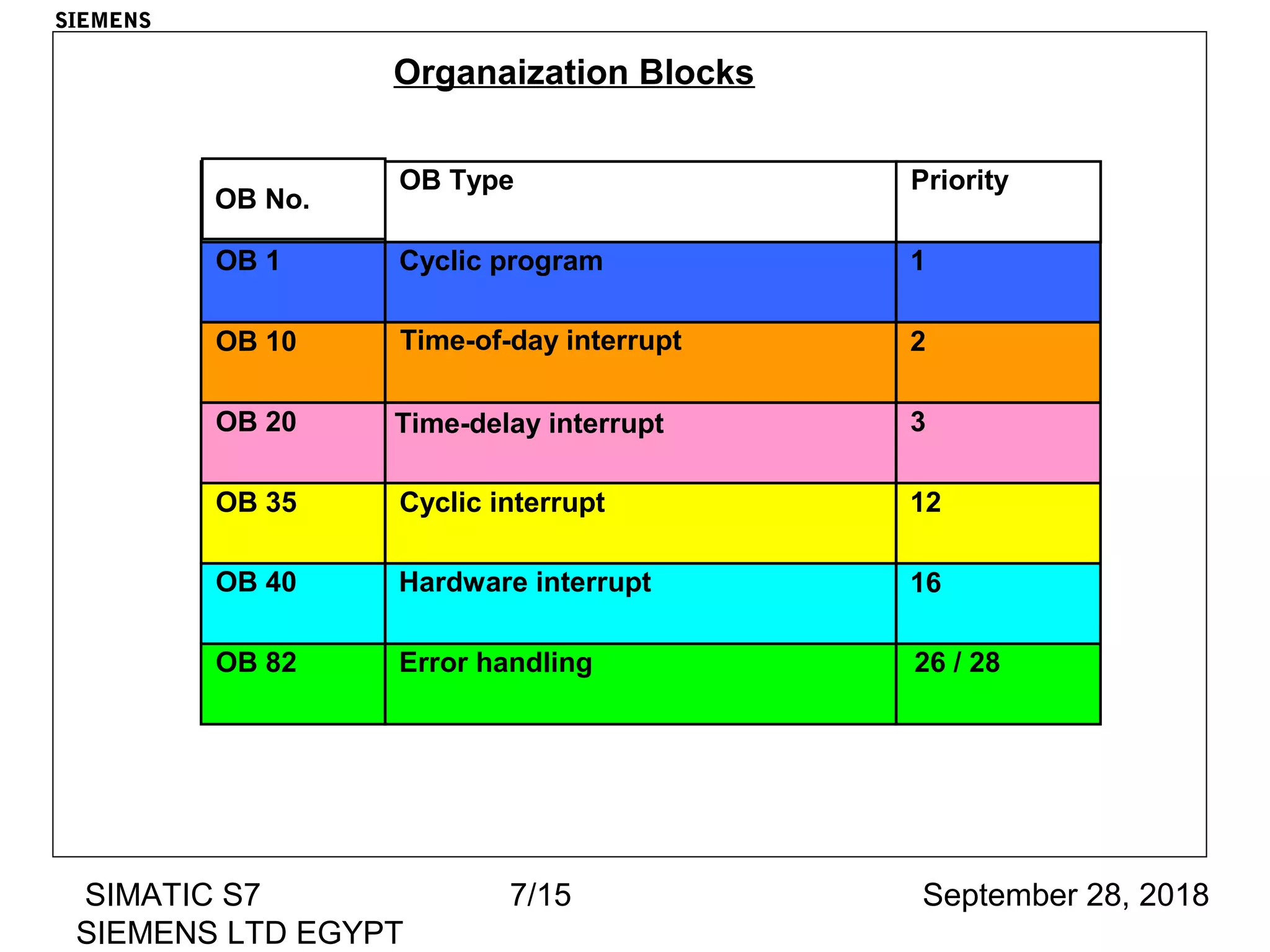 September 28, 2018SIMATIC S7
SIEMENS LTD EGYPT
7/15
Organaization Blocks
OB 1
3
Time-of-day interrupt
Cyclic interrupt
1
16
Error handling
Cyclic program
Hardware interrupt
2
12
26 / 28
OB 20
OB 40
OB 10
OB 35
OB 82
OB No.
OB Type Priority
Time-delay interrupt
SIEMENS
 