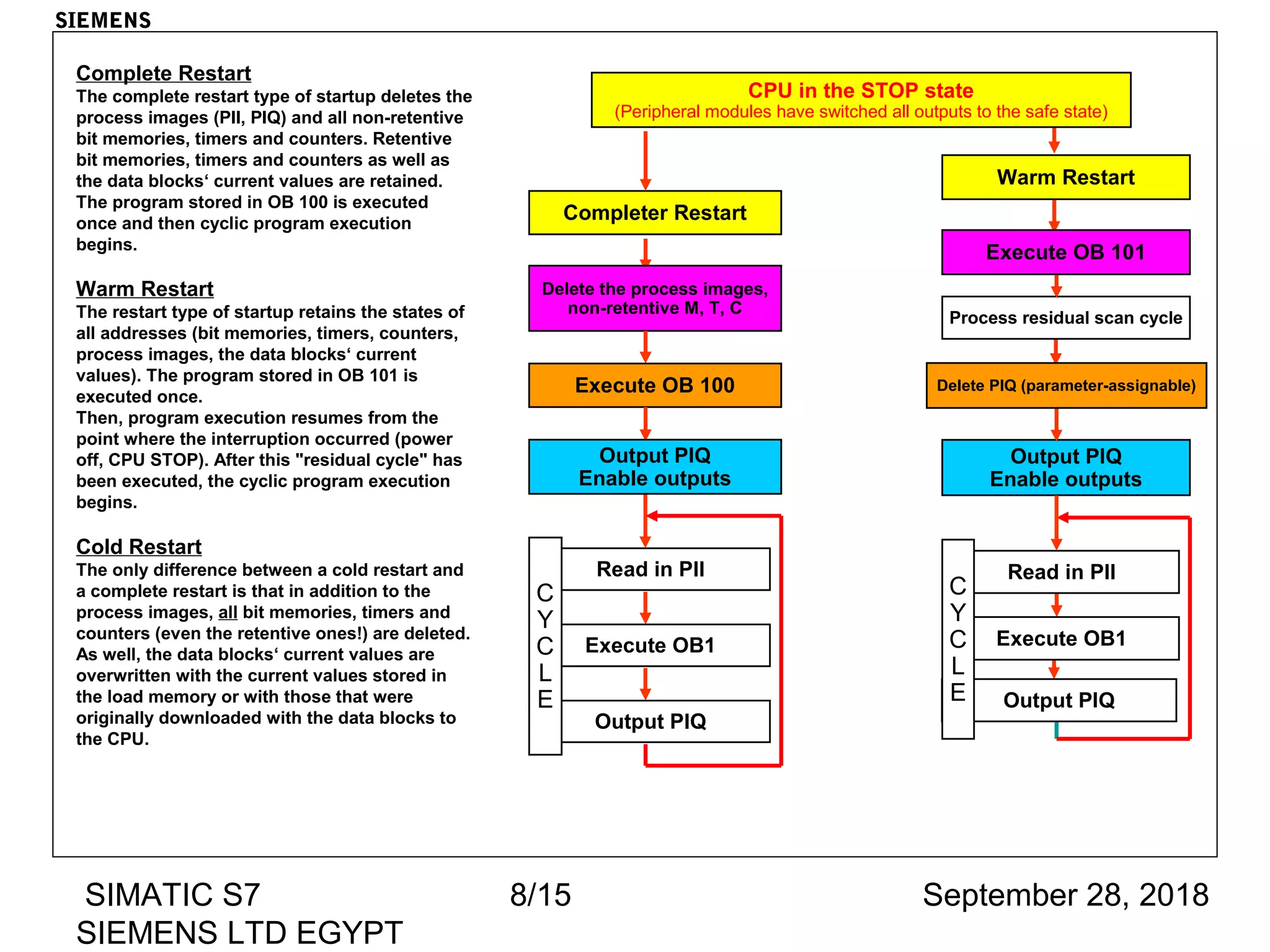 September 28, 2018SIMATIC S7
SIEMENS LTD EGYPT
8/15
Read in PII
Execute OB1
Output PIQ
Delete the process images,
non-retentive M, T, C
Execute OB 100
Output PIQ
Enable outputs
C
Y
C
L
E
Output PIQ
Enable outputs
Delete PIQ (parameter-assignable)
Process residual scan cycle
Execute OB 101
Output PIQ
Warm Restart
CPU in the STOP state
(Peripheral modules have switched all outputs to the safe state)
Completer Restart
Execute OB1
Read in PII
C
Y
C
L
E
Complete Restart
The complete restart type of startup deletes the
process images (PII, PIQ) and all non-retentive
bit memories, timers and counters. Retentive
bit memories, timers and counters as well as
the data blocks‘ current values are retained.
The program stored in OB 100 is executed
once and then cyclic program execution
begins.
Warm Restart
The restart type of startup retains the states of
all addresses (bit memories, timers, counters,
process images, the data blocks‘ current
values). The program stored in OB 101 is
executed once.
Then, program execution resumes from the
point where the interruption occurred (power
off, CPU STOP). After this "residual cycle" has
been executed, the cyclic program execution
begins.
Cold Restart
The only difference between a cold restart and
a complete restart is that in addition to the
process images, all bit memories, timers and
counters (even the retentive ones!) are deleted.
As well, the data blocks‘ current values are
overwritten with the current values stored in
the load memory or with those that were
originally downloaded with the data blocks to
the CPU.
SIEMENS
 