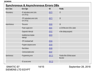 September 28, 2018SIMATIC S7
SIEMENS LTD EGYPT
14/15
Synchronous & Asynchronous Errors OBs
SIEMENS
 