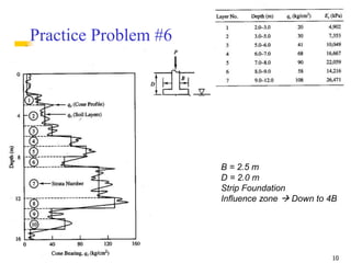 10
Practice Problem #6
B = 2.5 m
D = 2.0 m
Strip Foundation
Influence zone  Down to 4B
 