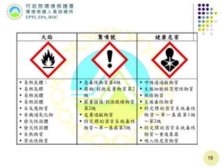 19
火焰 驚嘆號 健康危害
 易燃氣體；
 易燃氣膠
 易燃液體
 易燃固體
 自反應物質
 有機過氧化物
 發火性液體
 發火性固體
 自熱物質
 禁水性物質
 急毒性物質第4級
 腐蝕/刺激皮膚物質第2
級
 嚴重損傷/刺激眼睛物質
第2級
 皮膚過敏物質
 特定標的器官系統毒性
物質～單一暴露第3級
 呼吸道過敏物質
 生殖細胞致突變性物質
 致癌物質
 生殖毒性物質
 特定標的器官系統毒性
物質～單一暴露第1級
～第2級
 特定標的器官系統毒性
物質～重複暴露
 吸入性危害物質
腐蝕 圓圈上一團火焰 炸彈爆炸
 