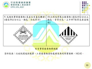 33
9. 反應性事業廢棄物 (易產生有毒氣體者)
(邊長10公分以上，顏色：白底黑字)
10.石綿及其製品廢棄物 (邊長10公分以上，
顏色：背景白色，上半部7條黑色垂直線
條)
資料來源：行政院環境保護署，工業廢棄物清除處理及再利用實務輯，102.02。
有害事業廢棄物標識圖
 