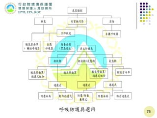 76
危害類別
缺氧 有害物污染 消防
立即致危
非立即致危
自攜呼吸器
輸氣管面罩
+ 輔助呼吸器
防毒面具
(緊急逃生)
粒狀物 粒狀物+氣態物 氣態物
輸氣管面罩/
過濾式組合
輸氣管面罩 輸氣管面罩/
過濾式組合
輸氣管面罩
過濾式 過濾式 過濾式
防塵面具 動力過濾式 防塵/防毒
兼用式
防塵面具 動力過濾式
自攜
呼吸器
呼吸防護具選用
 