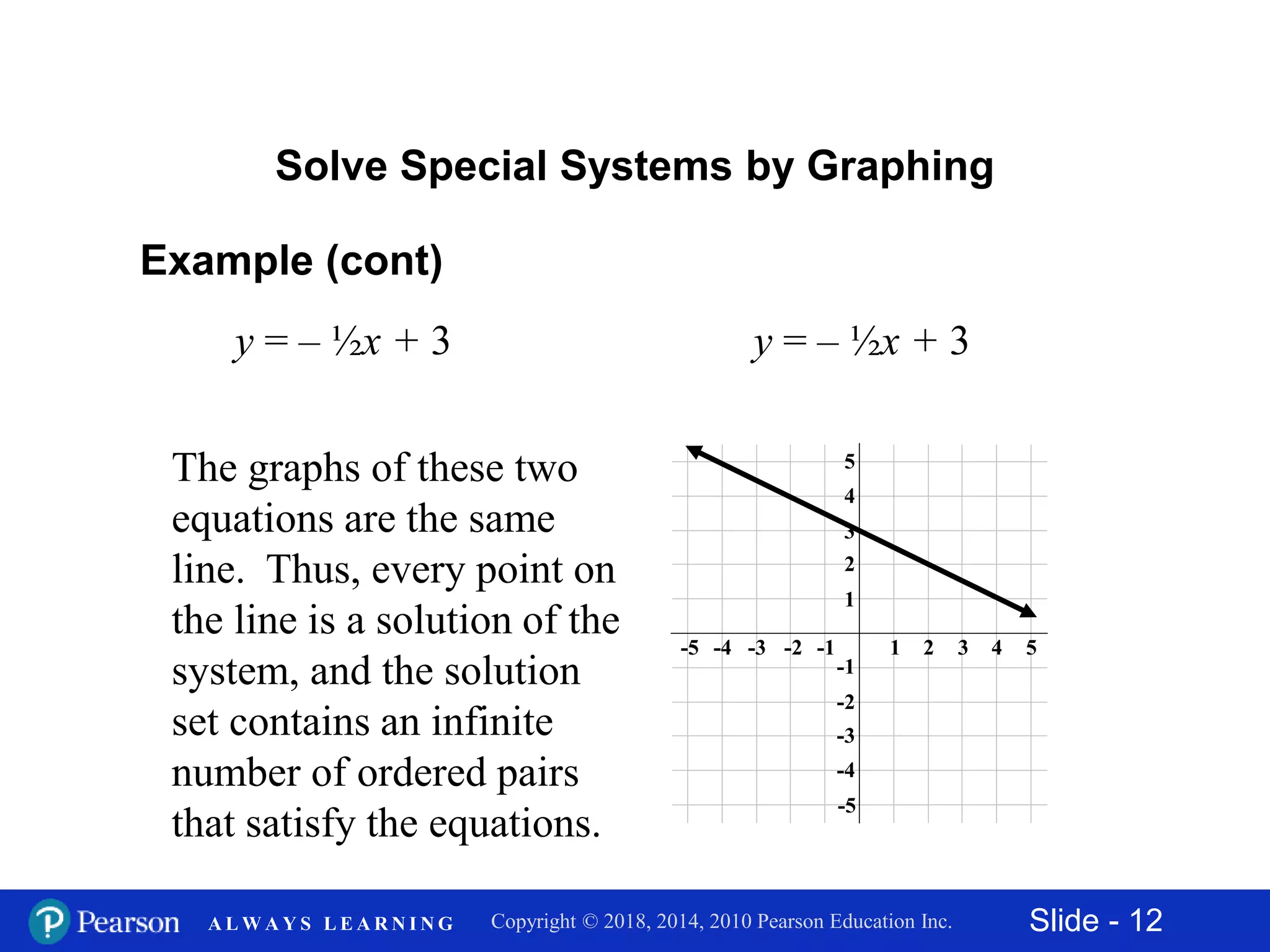 Slide - 12Copyright © 2018, 2014, 2010 Pearson Education Inc.A L W A Y S L E A R N I N G
Example (cont)
The graphs of these two
equations are the same
line. Thus, every point on
the line is a solution of the
system, and the solution
set contains an infinite
number of ordered pairs
that satisfy the equations.
y = – ½x + 3
Solve Special Systems by Graphing
y = – ½x + 3
-5
-3
-1
-4
-2
1
3
5
2
4
42-2-4 531-1-3-5
 