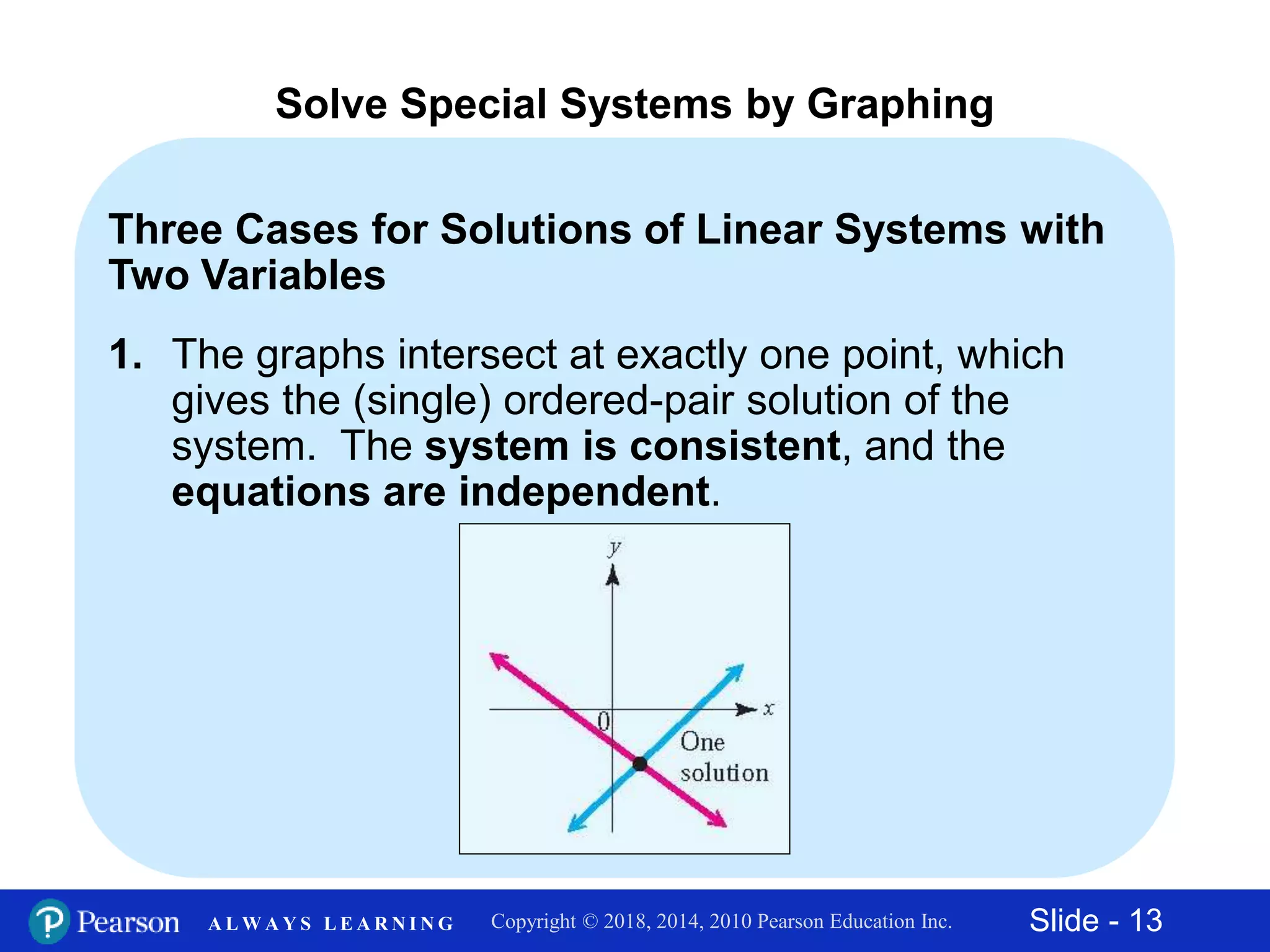 Slide - 13Copyright © 2018, 2014, 2010 Pearson Education Inc.A L W A Y S L E A R N I N G
Three Cases for Solutions of Linear Systems with
Two Variables
1. The graphs intersect at exactly one point, which
gives the (single) ordered-pair solution of the
system. The system is consistent, and the
equations are independent.
Solve Special Systems by Graphing
 