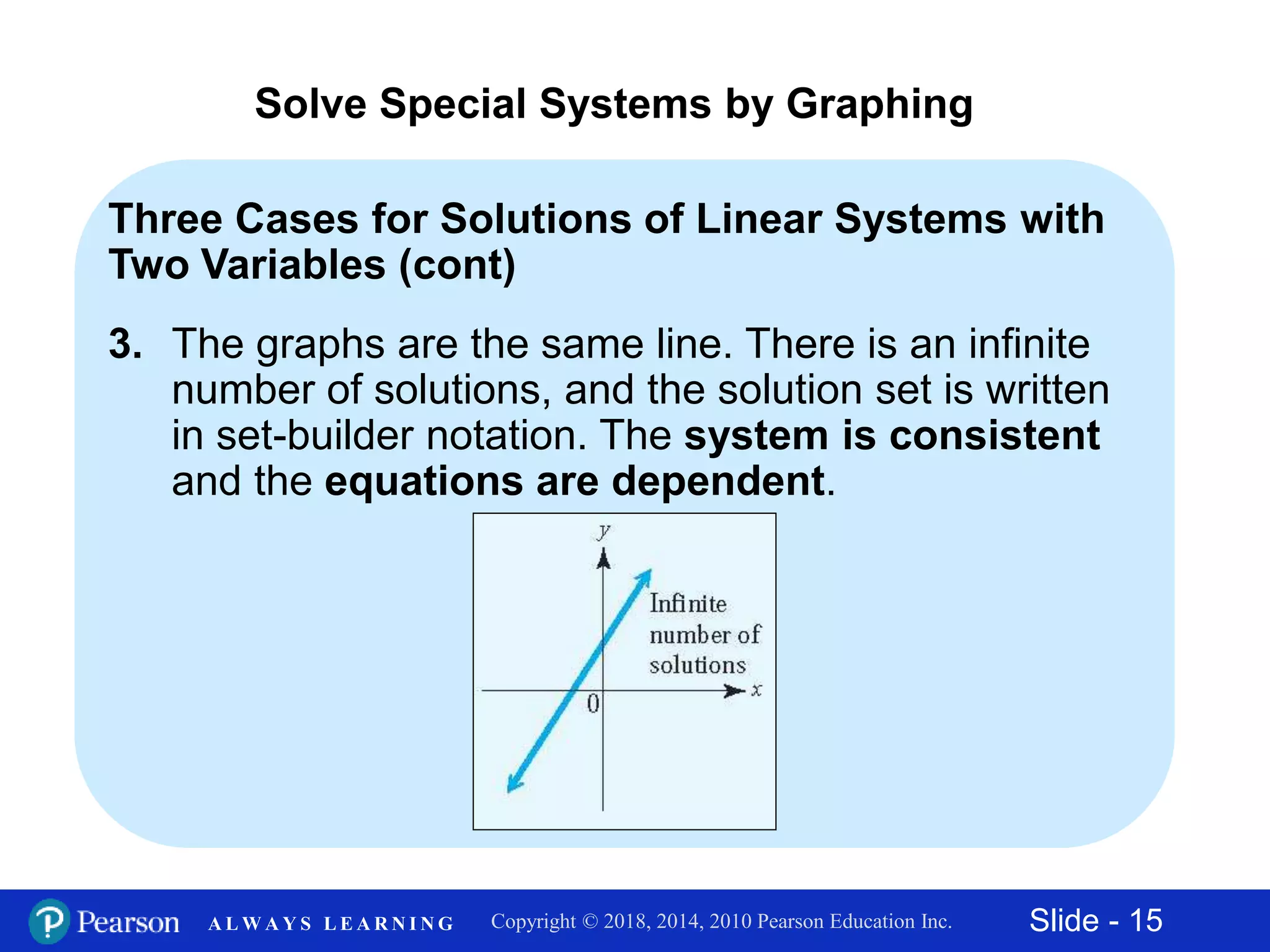 Slide - 15Copyright © 2018, 2014, 2010 Pearson Education Inc.A L W A Y S L E A R N I N G
Three Cases for Solutions of Linear Systems with
Two Variables (cont)
3. The graphs are the same line. There is an infinite
number of solutions, and the solution set is written
in set-builder notation. The system is consistent
and the equations are dependent.
Solve Special Systems by Graphing
 