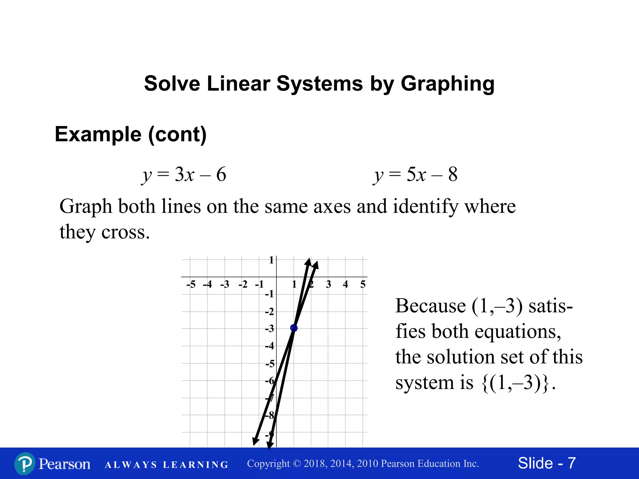 Slide - 7Copyright © 2018, 2014, 2010 Pearson Education Inc.A L W A Y S L E A R N I N G
Example (cont)
Graph both lines on the same axes and identify where
they cross.
Solve Linear Systems by Graphing
y = 3x – 6 y = 5x – 8
-9
-8
-7
-6
-5
-3
-1
-4
-2
1
42-2-4 531-1-3-5
Because (1,–3) satis-
fies both equations,
the solution set of this
system is {(1,–3)}.
 