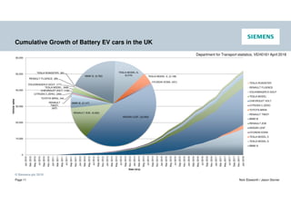 © Siemens plc 2019
Page 11 Nick Ebsworth / Jason Stonier
0
10,000
20,000
30,000
40,000
50,000
60,000
Jan2010
Mar2010
May2010
Jul2010
Sep2010
Nov2010
Jan2011
Mar2011
May2011
Jul2011
Sep2011
Nov2011
Jan2012
Mar2012
May2012
Jul2012
Sep2012
Nov2012
Jan2013
Mar2013
May2013
Jul2013
Sep2013
Nov2013
Jan2014
Mar2014
May2014
Jul2014
Sep2014
Nov2014
Jan2015
Mar2015
May2015
Jul2015
Sep2015
Nov2015
Jan2016
Mar2016
May2016
Jul2016
Sep2016
Nov2016
Jan2017
Mar2017
May2017
Jul2017
Sep2017
Nov2017
Jan2018
Vehiclesales
Date (m/y)
TESLA ROADSTER
RENAULT FLUENCE
VOLKSWAGEN E-GOLF
TESLA MODEL
CHEVROLET VOLT
CITROEN C-ZERO
TOYOTA MIRAI
RENAULT TWIZY
BMW I8
RENAULT ZOE
NISSAN LEAF
HYUNDAI KONA
TESLA MODEL X
TESLA MODEL S
BMW I3
Cumulative Growth of Battery EV cars in the UK
BMW I3, (9,782)
TESLA MODEL S,
(6,316) TESLA MODEL X, (2,158)
HYUNDAI KONA, (451)
NISSAN LEAF, (22,693)
RENAULT ZOE, (6,362)
BMW I8, (2,147)RENAULT
TWIZY,
(607)
TOYOTA MIRAI, (44)
CITROEN C-ZERO, (256)
CHEVROLET VOLT, (130)
TESLA MODEL, (968)
VOLKSWAGEN E-GOLF, (171)
RENAULT FLUENCE, (89)
TESLA ROADSTER, (90)
Department for Transport statistics, VEH0161 April 2018
 