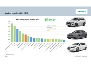 © Siemens plc 2019
Page 12 Nick Ebsworth / Jason Stonier
Models registered in 2018
 