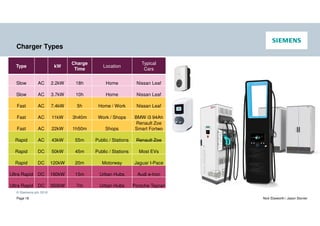 © Siemens plc 2019
Page 18 Nick Ebsworth / Jason Stonier
Charger Types
Type kW
Charge
Time
Location
Typical
Cars
Slow AC 2.2kW 18h Home Nissan Leaf
Slow AC 3.7kW 10h Home Nissan Leaf
Fast AC 7.4kW 5h Home / Work Nissan Leaf
Fast AC 11kW 3h40m Work / Shops BMW i3 94Ah
Fast AC 22kW 1h50m Shops
Renault Zoe
Smart Fortwo
Rapid AC 43kW 55m Public / Stations Renault Zoe
Rapid DC 50kW 45m Public / Stations Most EVs
Rapid DC 120kW 20m Motorway Jaguar I-Pace
Ultra Rapid DC 160kW 15m Urban Hubs Audi e-tron
Ultra Rapid DC 350kW 7m Urban Hubs Porsche Taycan
 