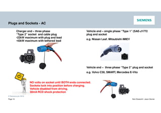 © Siemens plc 2019
Page 19 Nick Ebsworth / Jason Stonier
Plugs and Sockets - AC
Charger end – three phase
“Type 2” socket and cable plug
•22kW maximum with plug and lead
•43kW maximum with tethered lead
Vehicle end – single phase “Type 1” (SAE-J1772
plug and socket
e.g. Nissan Leaf. Mitsubishi iMIEV
Vehicle end – three phase “Type 2” plug and socket
e.g. Volvo C30, SMART, Mercedes E-Vito
NO volts on socket until BOTH ends connected.
Sockets lock into position before charging.
Vehicle disabled from driving.
30mA RCD shock protection
 