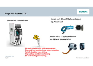 © Siemens plc 2019
Page 20 Nick Ebsworth / Jason Stonier
Plugs and Sockets - DC
Charger end – tethered lead
Vehicle end – CHAdeMO plug and socket
e.g. Nissan Leaf
Vehicle end – CCS plug and socket
e.g. BMW i3, Volvo VW eGolf
NO volts on plug until vehicle connected.
Plug lock into position in car before charging.
Vehicle disabled from driving.
High voltage test before charging.
DC earth leakage monitoring.
 