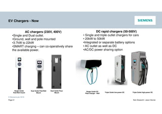 © Siemens plc 2019
Page 21 Nick Ebsworth / Jason Stonier
EV Chargers - Now
Single Outlet DC
Fleet Charger - Wall
Triple Outlet low-power DC Triple Outlet high-power DC
Dual Outlet Pole/Wall
Mount
DC rapid chargers (50-500V)
• Single and triple outlet chargers for cars
• 20kW to 50kW
•Integrated or separate battery options
• AC outlet as well as DC
•AC/DC power sharing option
AC chargers (230V, 400V)
•Single and Dual outlet.
•Ground, wall and pole mounted
•3.7kW to 22kW
•SMART charging – can co-operatively share
the available power.
Single Outlet
Pole/Wall mount
Dual Outlet Floor
Mount
 