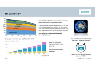 © Siemens plc 2019
Page 4 Nick Ebsworth / Jason Stonier
The Case For EV
Since 1990, The UK’s CO2 emissions have consistently
trended down in every area except transport
If we de-carbonise transport by switching to EV this has
an immediate and significant effect on our CO2 output –
even if the chargers are powered from the ‘cleaner’ fossil
fuels, due to the efficiency gain of bulk power generation
>50% of the UK’s power now comes from
‘renewable’ sources
Total Cost Of Ownership of EV already
lower than a typical fuel equivalent
Capital Cost of EV will drop below ICE
cars around 2030
About 20,000 public
charge connectors, and
growing
Regular maintenance is
essential!
 