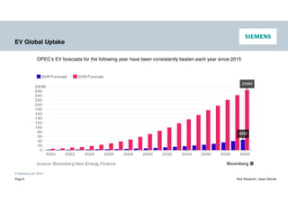 © Siemens plc 2019
Page 9 Nick Ebsworth / Jason Stonier
EV Global Uptake
OPEC’s EV forecasts for the following year have been consistently beaten each year since 2015
 