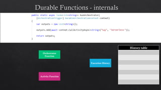 Orchestrator
Function
Activity Function
Execution History
History table
Serverless
 