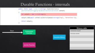 Orchestrator
Function
Activity Function
Execution History
History table
Orchestrator started
Execution started
Start
Serverless
 