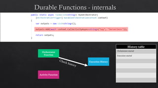 Orchestrator
Function
Activity Function
Execution History
History table
Orchestrator started
Execution started
Serverless
 