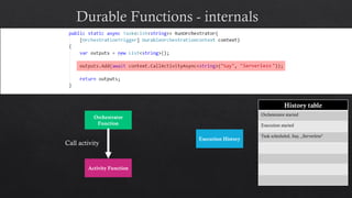 Orchestrator
Function
Activity Function
Execution History
History table
Orchestrator started
Execution started
Task scheduled, Say, „Serverless"
Call activity
Serverless
 