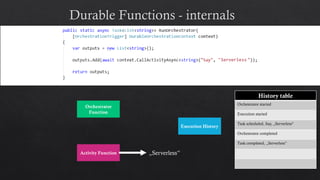 Orchestrator
Function
Activity Function
Execution History
History table
Orchestrator started
Execution started
Task scheduled, Say, „Serverless"
Orchestrator completed
Task completed, „Serverless”
„Serverless”
Serverless
 