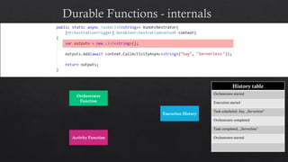 Orchestrator
Function
Activity Function
Execution History
History table
Orchestrator started
Execution started
Task scheduled, Say, „Serverless"
Orchestrator completed
Task completed, „Serverless”
Orchestrator started
Serverless
 