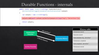 Orchestrator
Function
Activity Function
Execution History
History table
Orchestrator started
Execution started
Task scheduled, Say, „Serverless"
Orchestrator completed
Task completed, „Serverless”
Orchestrator started
Serverless
 