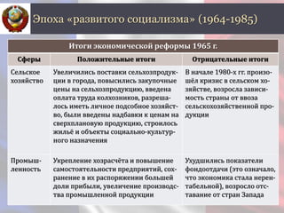Эпоха «развитого социализма» (1964-1985)
Итоги экономической реформы 1965 г.
Сферы Положительные итоги Отрицательные итоги
Сельское
хозяйство
Увеличились поставки сельхозпродук-
ции в города, повысились закупочные
цены на сельхозпродукцию, введена
оплата труда колхозников, разреша-
лось иметь личное подсобное хозяйст-
во, были введены надбавки к ценам на
сверхплановую продукцию, строилось
жильё и объекты социально-культур-
ного назначения
В начале 1980-х гг. произо-
шёл кризис в сельском хо-
зяйстве, возросла зависи-
мость страны от ввоза
сельскохозяйственной про-
дукции
Промыш-
ленность
Укрепление хозрасчёта и повышение
самостоятельности предприятий, сох-
ранение в их распоряжении большей
доли прибыли, увеличение производс-
тва промышленной продукции
Ухудшились показатели
фондоотдачи (это означало,
что экономика стала нерен-
табельной), возросло отс-
тавание от стран Запада
 