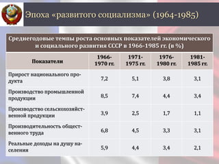 Эпоха «развитого социализма» (1964-1985)
Среднегодовые темпы роста основных показателей экономического
и социального развития СССР в 1966-1985 гг. (в %)
Показатели
1966-
1970 гг.
1971-
1975 гг.
1976-
1980 гг.
1981-
1985 гг.
Прирост национального про-
дукта 7,2 5,1 3,8 3,1
Производство промышленной
продукции 8,5 7,4 4,4 3,4
Производство сельскохозяйст-
венной продукции 3,9 2,5 1,7 1,1
Производительность общест-
венного труда 6,8 4,5 3,3 3,1
Реальные доходы на душу на-
селения 5,9 4,4 3,4 2,1
 