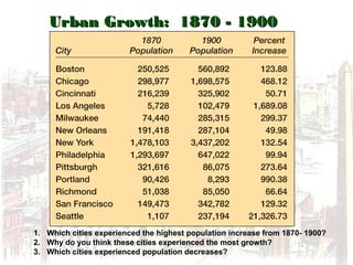 Urban Growth: 1870 - 1900Urban Growth: 1870 - 1900
1. Which cities experienced the highest population increase from 1870- 1900?
2. Why do you think these cities experienced the most growth?
3. Which cities experienced population decreases?
 
