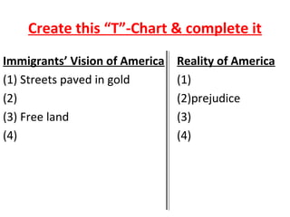 Create this “T”-Chart & complete it
Immigrants’ Vision of America Reality of America
(1) Streets paved in gold (1)
(2) (2)prejudice
(3) Free land (3)
(4) (4)
 