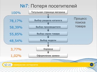 измерения интернета 11 № 7:  Потеря посетителей 100% 78,17% 58,39% 55,85% 48,54% 3,77% 1,02% Процесс поиска товара Корзина Оформление заявки Выбор модели Выбор серии товара Выбор производителя Выбор раздела каталога Титульная страница магазина 