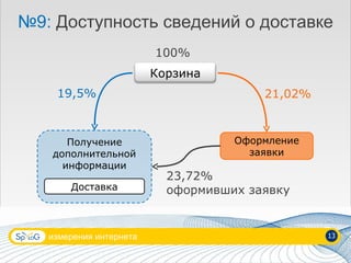 измерения интернета 13 № 9:  Доступность сведений о доставке Оформление заявки 19,5% 100% 21,02% 23,72% оформивших заявку Корзина Получение дополнительной информации Доставка 