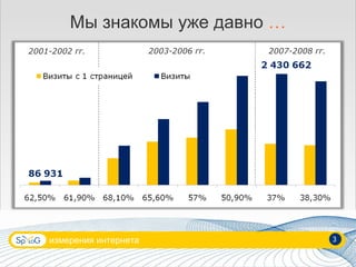измерения интернета Мы знакомы уже давно  … 2001-2002 гг. 2003-2006 гг. 2007-2008 гг. 3 
