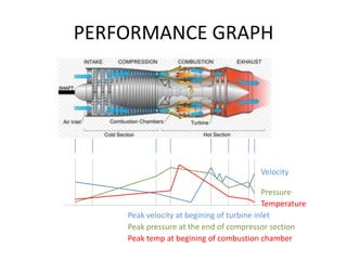 PERFORMANCE GRAPH




                                         Velocity

                                           Pressure
                                           Temperature
    Peak velocity at begining of turbine inlet
    Peak pressure at the end of compressor section
    Peak temp at begining of combustion chamber
 