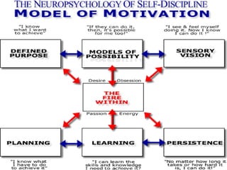 Motivation,Types and Theories of motivation | PPT
