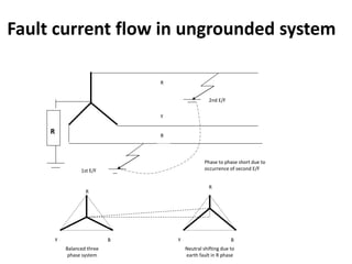 Y
B
1st E/F
R
R
2nd E/F
Phase to phase short due to
occurrence of second E/F
R
Y B
R
Y B
Balanced three
phase system
Neutral shifting due to
earth fault in R phase
Fault current flow in ungrounded system
 